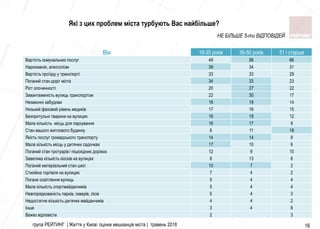 група РЕЙТИНГ | Життя у Києві: оцінки мешканців міста | травень 2018 16
Вік 18-35 років 36-50 років 51 і старше
Вартiсть комунальних послуг 49 56 66
Наркоманiя, алкоголiзм 39 34 31
Вартiсть проїзду у транспортi 33 33 29
Поганий стан дорiг мiста 34 33 23
Рiст злочинностi 20 27 22
Завантаженiсть вулиць транспортом 22 30 17
Незаконнi забудови 18 19 14
Низький фаховий рiвень медикiв 17 16 15
Безпритульнi тварини на вулицях 16 18 12
Мала кiлькiсть мiсць для паркування 16 17 9
Стан вашого житлового будинку 8 11 18
Якiсть послуг громадського транспорту 14 14 8
Мала кiлькiсть мiсць у дитячих садочках 17 10 6
Поганий стан тротуарiв i пiшохiдних дорiжок 12 9 10
Завелика кiлькiсть кiоскiв на вулицях 8 13 8
Поганий матерiальний стан шкiл 10 7 2
Стихiйна торгiвля на вулицях 7 4 2
Погане освiтлення вулиць 5 4 4
Мала кiлькiсть спортмайданчикiв 5 4 4
Невпорядкованiсть паркiв, скверiв, лiсiв 5 4 3
Недостатня кiлькiсть дитячих майданчикiв 4 4 2
Iнше 3 4 8
Важко вiдповiсти 2 3
НЕ БІЛЬШЕ 5-ти ВІДПОВІДЕЙ
Які з цих проблем міста турбують Вас найбільше?
 