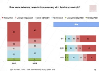 група РЕЙТИНГ | Життя у Києві: оцінки мешканців міста | травень 2018 17
Яким чином змінилася ситуація зі злочинністю у місті Києві за останній рік?
2 2
5 5
20
25
10
12
13
13
50
42
06'17 05`18
Погіршилася Скоріше погіршилася Важко відповісти Не змінилася Скоріше покращилася Покращилася
4
2
7
5
3
33
24
19
14
10
13
12
15
13
30
45
52
18-35
36-50
51+
Вік
 