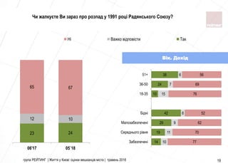 23 24
12 10
65 67
06'17 05`18
Нi Важко вiдповiсти Так
група РЕЙТИНГ | Життя у Києві: оцінки мешканців міста | травень 2018 19
Чи жалкуєте Ви зараз про розпад у 1991 році Радянського Союзу?
14
19
29
42
10
24
38
10
11
9
6
15
7
6
77
70
62
52
76
69
56
Забезпеченi
Середнього рiвня
Малозабезпеченi
Бiднi
18-35
36-50
51+
Вік. Дохід
 