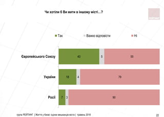 група РЕЙТИНГ | Життя у Києві: оцінки мешканців міста | травень 2018 22
Чи хотіли б Ви жити в іншому місті…?
7
18
40
3
4
5
90
79
55
Росiї
України
Європейського Союзу
Так Важко вiдповiсти Ні
 