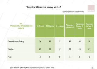 група РЕЙТИНГ | Життя у Києві: оцінки мешканців міста | травень 2018 23
ВІК.
ТРИВАЛІСТЬ ПРОЖИВАННЯ
У КИЄВІ
18-35 років 36-50 років 51 і старше
Проживаю з
народження
Проживаю
бiльше 10
рокiв
Проживаю
вiд 1 до 10
рокiв
Європейського Союзу 54 46 22 43 33 50
України 21 20 12 18 15 21
Росiї 8 5 6 8 6 6
% стрверджувальних відповідей
Чи хотіли б Ви жити в іншому місті…?
 