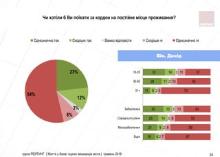 група РЕЙТИНГ | Життя у Києві: оцінки мешканців міста | травень 2018 24
Чи хотіли б Ви поїхати за кордон на постійне місце проживання?
23%
12%
3%
8%
54%
Однозначно так Скоріше так Важко відповісти Скоріше ні Однозначно ні
18
21
23
30
11
28
33
6
9
14
13
9
11
16
2
2
3
3
2
2
3
7
8
8
13
5
10
11
67
59
53
40
73
50
37
Бiднi
Малозабезпеченi
Середнього рiвня
Забезпеченi
51+
36-50
18-35
Вік. Дохід
 