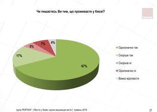 група РЕЙТИНГ | Життя у Києві: оцінки мешканців міста | травень 2018 27
67%
17%
5%
7% 4%
Однозначно так
Скоріше так
Скоріше ні
Однозначно ні
Важко відповісти
Чи пишаєтесь Ви тим, що проживаєте у Києві?
 