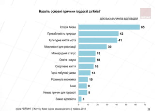 група РЕЙТИНГ | Життя у Києві: оцінки мешканців міста | травень 2018 28
Назвіть основні причини гордості за Київ?
3
9
9
10
13
16
18
18
30
41
42
65
0 10 20 30 40 50 60 70
Важко вiдповiсти
Немає причин для гордостi
Iнше
Розвинута економiка
Гарнi побутовi умови
Спортивне життя
Освiта i наука
Мiжнародний статус
Можливостi для реалiзацiї
Культурне життя мiста
Привабливiсть природи
Iсторiя Києва
ДЕКІЛЬКА ВАРІАНТІВ ВІДПОВІДЕЙ
 