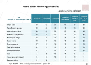 група РЕЙТИНГ | Життя у Києві: оцінки мешканців міста | травень 2018 29
ВІК.
ТРИВАЛІСТЬ ПРОЖИВАННЯ У КИЄВІ
18-35 років 36-50 років 51 і старше
Проживаю з
народження
Проживаю
бiльше 10
рокiв
Проживаю
вiд 1 до 10
рокiв
Iсторiя Києва 60 62 71 67 64 59
Привабливiсть природи 39 38 48 43 42 39
Культурне життя мiста 43 42 38 40 40 49
Можливостi для реалiзацiї 35 35 21 27 28 42
Мiжнародний статус 15 19 20 18 17 22
Освiта i наука 19 18 16 18 16 23
Спортивне життя 17 17 14 16 15 19
Гарнi побутовi умови 11 12 15 11 13 14
Розвинута економiка 9 11 10 9 10 12
Iнше 7 9 10 11 8 3
Немає причин для гордостi 7 10 10 9 10 7
Важко вiдповiсти 3 3 3 3 3 5
ДЕКІЛЬКА ВАРІАНТІВ ВІДПОВІДЕЙ
Назвіть основні причини гордості за Київ?
 