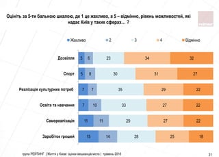 група РЕЙТИНГ | Життя у Києві: оцінки мешканців міста | травень 2018 31
Оцініть за 5-ти бальною шкалою, де 1 це жахливо, а 5 – відмінно, рівень можливостей, які
надає Київ у таких сферах… ?
15
11
7
7
5
5
14
11
10
7
8
6
28
29
33
35
30
23
25
27
27
29
31
34
18
22
22
22
27
32
Заробiток грошей
Самореалiзацiя
Освiта та навчання
Реалiзацiя культурних потреб
Спорт
Дозвiлля
Жахливо 2 3 4 Відмінно
 