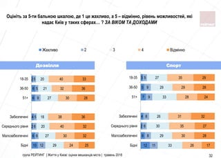 10
6
2
4
6
6
2
12
6
6
5
9
5
5
29
27
20
18
27
21
20
24
30
40
38
30
32
40
25
32
32
36
28
36
33
Бiднi
Малозабезпеченi
Середнього рiвня
Забезпеченi
51+
36-50
18-35
Жахливо 2 3 4 Відмінно
група РЕЙТИНГ | Життя у Києві: оцінки мешканців міста | травень 2018 32
Дозвілля
Оцініть за 5-ти бальною шкалою, де 1 це жахливо, а 5 – відмінно, рівень можливостей, які
надає Київ у таких сферах… ? ЗА ВІКОМ ТА ДОХОДАМИ
12
6
2
4
7
5
3
11
8
6
8
9
9
5
33
29
30
26
33
29
27
26
30
35
31
28
29
35
17
28
27
32
24
28
29
Бiднi
Малозабезпеченi
Середнього рiвня
Забезпеченi
51+
36-50
18-35
Спорт
 