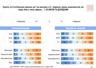 24
15
5
7
14
12
8
19
13
9
9
13
9
11
31
28
30
24
32
30
24
15
24
33
28
22
24
33
12
20
22
32
19
25
23
Бiднi
Малозабезпеченi
Середнього рiвня
Забезпеченi
51+
36-50
18-35
Жахливо 2 3 4 Відмінно
група РЕЙТИНГ | Життя у Києві: оцінки мешканців міста | травень 2018 34
Самореалiзацiя
Оцініть за 5-ти бальною шкалою, де 1 це жахливо, а 5 – відмінно, рівень можливостей, які
надає Київ у таких сферах… ? ЗА ВІКОМ ТА ДОХОДАМИ
28
22
8
11
20
14
10
19
17
12
10
15
10
15
28
26
33
24
31
26
28
16
20
30
26
19
28
29
9
15
17
29
15
22
19
Бiднi
Малозабезпеченi
Середнього рiвня
Забезпеченi
51+
36-50
18-35
Заробiток грошей
 