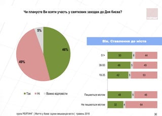 група РЕЙТИНГ | Життя у Києві: оцінки мешканців міста | травень 2018 36
Чи плануєте Ви взяти участь у святкових заходах до Дня Києва?
46%
49%
5%
Так Нi Важко вiдповiсти
32
48
42
46
50
4
5
5
5
6
64
46
53
49
44
Не пишаються містом
Пишаються містом
18-35
36-50
51+
Вік. Ставлення до міста
 
