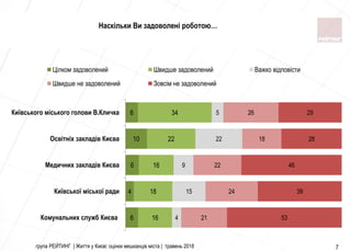 група РЕЙТИНГ | Життя у Києві: оцінки мешканців міста | травень 2018 7
Наскільки Ви задоволені роботою…
6
4
6
10
6
16
18
16
22
34
4
15
9
22
5
21
24
22
18
26
53
39
46
28
29
Комунальних служб Києва
Київської мiської ради
Медичних закладiв Києва
Освiтнiх закладiв Києва
Київського мiського голови В.Кличка
Цілком задоволений Швидше задоволений Важко вiдповiсти
Швидше не задоволений Зовсім не задоволений
 