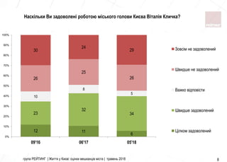 група РЕЙТИНГ | Життя у Києві: оцінки мешканців міста | травень 2018 8
Наскільки Ви задоволені роботою міського голови Києва Віталія Кличка?
12 11
6
23
32
34
10
8
5
26
25
26
30
24
29
0%
10%
20%
30%
40%
50%
60%
70%
80%
90%
100%
09'16 06'17 05'18
Зовсім не задоволений
Швидше не задоволений
Важко вiдповiсти
Швидше задоволений
Цілком задоволений
 