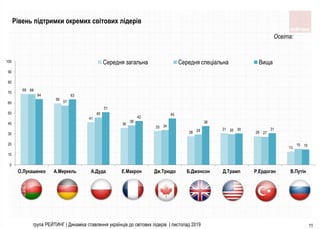 69
59
41
36
33
28
31
28
13
68
57
46
38
34
29 30
27
15
64 63
51
42
45
38
30 31
15
0
10
20
30
40
50
60
70
80
90
100
О.Лукашенко А.Меркель А.Дуда Е.Макрон Дж.Трюдо Б.Джонсон Д.Трамп Р.Ердоган В.Путiн
Середня загальна Середня спецiальна Вища
Освіта:
Рівень підтримки окремих світових лідерів
11група РЕЙТИНГ | Динаміка ставлення українців до світових лідерів | листопад 2019
 