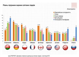 12
42
76
64
42
60
49
32 30
1
49
65
48
41
59
51
32
26
3
71
63
50
44
38
34 33
30
12
68
62
54
39
42
28
31 32
12
90
55
32
37
27 25
28
47
54
0
10
20
30
40
50
60
70
80
90
100
О.Лукашенко А.Меркель А.Дуда Е.Макрон Дж.Трюдо Б.Джонсон Д.Трамп Р.Ердоган В.Путiн
Європейська солiдарнiсть
Голос
Слуга народу
Батькiвщина
Опозицiйна платформа
Електорати:
Рівень підтримки окремих світових лідерів
група РЕЙТИНГ | Динаміка ставлення українців до світових лідерів | листопад 2019
 