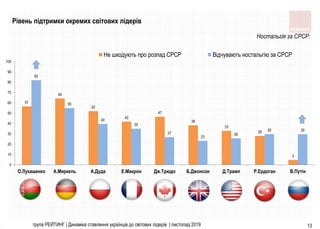 13
57
64
52
42
47
38
33
28
5
82
55
40
35
27
23
26
30 30
0
10
20
30
40
50
60
70
80
90
100
О.Лукашенко А.Меркель А.Дуда Е.Макрон Дж.Трюдо Б.Джонсон Д.Трамп Р.Ердоган В.Путiн
Не шкодують про розпад СРСР Відчувають ностальгію за СРСР
Ностальгія за СРСР:
Рівень підтримки окремих світових лідерів
група РЕЙТИНГ | Динаміка ставлення українців до світових лідерів | листопад 2019
 