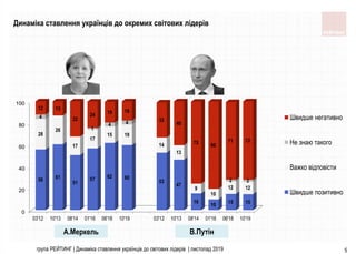 5
0
20
40
60
80
100
03'12 10'13 08'14 01'16 06'18 10'19 03'12 10'13 08'14 01'16 06'18 10'19
56 61
51
57
62 60
53
47
16
10
15 15
28
26
17
17
15 19
14
13
9
10
12 12
4
1
4 4
2 2
12 13
32
24 19 18
32
40
75 80
71 72
Швидше негативно
Не знаю такого
Важко вiдповiсти
Швидше позитивно
А.Меркель В.Путін
Динаміка ставлення українців до окремих світових лідерів
група РЕЙТИНГ | Динаміка ставлення українців до світових лідерів | листопад 2019
 