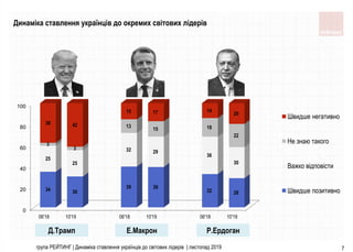 7
0
20
40
60
80
100
06'18 10'19 06'18 10'19 06'18 10'19
34 30
39 39
32 28
25
25
32 29
36
30
3
3
13
15 18
22
38 42
15 17 14
20
Швидше негативно
Не знаю такого
Важко вiдповiсти
Швидше позитивно
Д.Трамп Е.Макрон Р.Ердоган
Динаміка ставлення українців до окремих світових лідерів
група РЕЙТИНГ | Динаміка ставлення українців до світових лідерів | листопад 2019
 