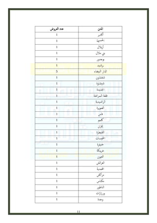 ‫عدد العروض‬
‫0‬
‫0‬
‫0‬
‫0‬
‫0‬
‫0‬
‫5‬
‫0‬
‫0‬
‫0‬
‫0‬
‫0‬
‫0‬
‫0‬
‫0‬
‫0‬
‫0‬
‫0‬
‫0‬
‫0‬
‫0‬
‫0‬
‫0‬
‫0‬
‫0‬
‫0‬
‫0‬
‫0‬

‫املدن‬
‫أاكدير‬
‫احلس مية‬
‫أزيالل‬
‫بين مالل‬
‫بوجدور‬
‫برش يد‬
‫ادلار البيضاء‬
‫شفشاون‬
‫شيشاوة‬
‫اجلديدة‬
‫قلعة الرساغنة‬
‫الراش يدية‬
‫الصويرة‬
‫فاس‬
‫لكممي‬
‫اإفران‬
‫القنيطرة‬
‫امخليسات‬
‫خنيفرة‬
‫خريبكة‬
‫العيون‬
‫العرائش‬
‫احملمدية‬
‫مراكش‬
‫مكناس‬
‫الناظور‬
‫ورزازات‬
‫وجدة‬
‫11‬

 
