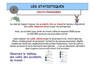 COUTS FINANCIERS
LES STATISTIQUES
2
Au-delà de l’aspect humain, les accidents liés au travail en hauteur engendrent
des coûts financiers directs pour les entreprises.
Ainsi, un accident avec arrêt de travail coûte en moyenne 5000 euros
et 600 000 euros en cas d’accident mortel.et 600 000 euros en cas d’accident mortel.
Sans compter les coûts indirects (perte de productivité, retard dans les
délais, remplacement du personnel, formation du nouveau personnel, dégâts
causés aux matériels, augmentation des primes d’assurance, frais de justice,
baisse du moral et de la motivation des salariés, …..) qui en découlent, estimés à
deux à quatre fois le coût direct d’un accident.
Observez le tableau
des coûts des accidents
du travail :
 