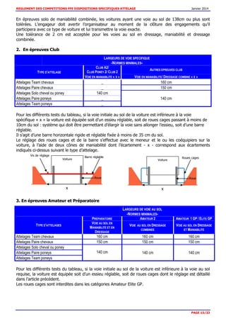 REGLEMENT DES COMPETITIONS FFE DISPOSITIONS SPECIFIQUES ATTELAGE Janvier 2014
PAGE 15/33
En épreuves solo de maniabilité combinée, les voitures ayant une voie au sol de 138cm ou plus sont
tolérées. L’engageur doit avertir l’organisateur au moment de la clôture des engagements qu’il
participera avec ce type de voiture et lui transmettre la voie exacte.
Une tolérance de 2 cm est acceptée pour les voies au sol en dressage, maniabilité et dressage
combinée.
2. En épreuves Club
LARGEURS DE VOIE SPECIFIQUE
-NORMES MINIMALES-
TYPE D’ATTELAGE
CLUB A2/
CLUB PONEY 2/ CLUB 2
AUTRES EPREUVES CLUB
VOIE EN MANIABILITE « X » VOIE EN MANIABILITE/ DRESSAGE COMBINE « X »
Attelages Team chevaux _ 160 cm
Attelages Paire chevaux _ 150 cm
Attelages Solo cheval ou poney 140 cm
140 cmAttelages Paire poneys _
Attelages Team poneys _
Pour les différents tests du tableau, si la voie initiale au sol de la voiture est inférieure à la voie
spécifique « x » la voiture est équipée soit d’un essieu réglable, soit de roues cages passant à moins de
10cm du sol : système qui doit être permettant d’élargir la voie sans allonger l’essieu, soit d’une barre
réglable.
Il s’agit d’une barre horizontale rigide et réglable fixée à moins de 35 cm du sol.
Le réglage des roues cages et de la barre s’effectue avec le meneur et le ou les coéquipiers sur la
voiture, à l’aide de deux cônes de maniabilité dont l’écartement - x - correspond aux écartements
indiqués ci-dessus suivant le type d’attelage.
3. En épreuves Amateur et Préparatoire
Pour les différents tests du tableau, si la voie initiale au sol de la voiture est inférieure à la voie au sol
requise, la voiture est équipée soit d’un essieu réglable, soit de roues cages dont le réglage est détaillé
dans l’article précédent.
Les roues cages sont interdites dans les catégories Amateur Elite GP.
LARGEURS DE VOIE AU SOL
-NORMES MINIMALES-
TYPE D’ATTELAGES
PREPARATOIRE AMATEUR 2 AMATEUR 1 GP / ELITE GP
VOIE AU SOL EN
MANIABILITE ET EN
DRESSAGE
VOIE AU SOL EN DRESSAGE
COMBINEE
VOIE AU SOL EN DRESSAGE
ET MANIABILITE
Attelages Team chevaux 160 cm 160 cm 160 cm
Attelages Paire chevaux 150 cm 150 cm 150 cm
Attelages Solo cheval ou poney
140 cm 140 cm 140 cmAttelages Paire poneys
Attelages Team poneys
Vis de réglage Barre réglable
x
Voiture
Roue
Roues cages
Voiture
Roue
x
 