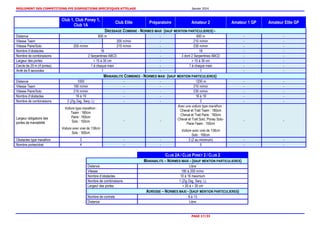 REGLEMENT DES COMPETITIONS FFE DISPOSITIONS SPECIFIQUES ATTELAGE Janvier 2014
PAGE 17/33
Club 1, Club Poney 1,
Club 1A
Club Elite Préparatoire Amateur 2 Amateur 1 GP Amateur Elite GP
DRESSAGE COMBINE - NORMES MAXI (SAUF MENTION PARTICULIERES) -
Distance 600 m - 600 m - -
Vitesse Team - 200 m/min - 210 m/min - -
Vitesse Paire/Solo 200 m/min 210 m/min - 230 m/min - -
Nombre d’obstacles 16 - 18 - -
Nombre de combinaisons 2 Serpentines ABCD - 3 dont 2 Serpentines ABCD - -
Largeur des portes + 15 à 30 cm - + 15 à 30 cm - -
Cercle de 20 m (4 portes) 1 à chaque main - 1 à chaque main - -
Arrêt de 8 secondes 1 - 1 - -
MANIABILITE COMBINEE - NORMES MAXI (SAUF MENTION PARTICULIERES)
Distance 1000 - - 1200 m - -
Vitesse Team 190 m/min - - 210 m/min - -
Vitesse Paire/Solo 210 m/min - - 230 m/min - -
Nombre d’obstacles 16 à 19 - - 16 à 19 - -
Nombre de combinaisons 2 (Zig Zag, Serp, L) - - 3 - -
Largeur obligatoire des
portes de maniabilité
Voiture type marathon :
Team : 180cm
Paire : 160cm
Solo : 150cm
Voiture avec voie de 138cm
Solo : 160cm
- -
Avec une voiture type marathon :
Cheval et Trait Team : 180cm
Cheval et Trait Paire : 160cm
Cheval et Trait Solo, Poney Solo-
Paire-Team : 150cm
Voiture avec voie de 138cm
Solo : 160cm
- -
Obstacles type marathon 3 - - 3 (2 au minimum) - -
Nombre portes/obst 4 - - 5 - -
CLUB 2A / CLUB PONEY 2 / CLUB 2
MANIABILITE – NORMES MAXI - (SAUF MENTION PARTICULIERES)
Distance Libre
Vitesse 180 à 200 m/mn
Nombre d’obstacles 10 à 16 maximum
Nombre de combinaisons 1 (Zig Zag, Serp, L)
Largeur des portes + 20 à + 30 cm
ADRESSE – NORMES MAXI - (SAUF MENTION PARTICULIERES)
Nombre de contrats 8 à 13
Distance Libre
 