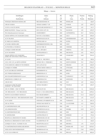 BELGISCH STAATSBLAD — 07.02.2012 — MONITEUR BELGE                               8623

                                                          Bijlage — Annexe


                   Instellingen                            Adres             PC             Plaats   Punten   Bedrag
                        —                                   —                —                —        —        —
                   Institutions                           Adresse            CP              Lieu    Points   Montant
STEDELIJK ZIEKENHUIS ROESELARE                 BRUGSESTEENWEG 90             8800   ROESELARE          1          646,83

CHR DE NAMUR                                   AVENUE ALBERT Ier 185         5000   NAMUR             2,25      1455,37

CH DE LA HAUTE SENNE                           BOULEVARD ROOSEVELT 17        7060   SOIGNIES          0,25        161,71

RHMS BAUDOUR - Clinique Louis Caty             RUE LOUIS CATY 136            7331   BAUDOUR           2,25      1455,37

ZNA Ziekenhuisnetwerk Antwerpen                LINDENDREEF 1                 2020   ANTWERPEN-6       83,7     54139,66

       ˆ
GRAND HOPITAL DE CHARLEROI (GHdC)              RUE DE LA DUCHERE 6           6060   GILLY             3,85      2490,29

AZ ST.-BLASIUS                                 KROONVELDLAAN 50              9200   DENDERMONDE       6,95      4495,47

ST.-NIKOLAUS HOSPITAL                          HUFENGASSE 4-8                4700   EUPEN              1,5        970,24

AZ MARIA MIDDELARES                            KORTRIJKSESTEENWEG 1026       9000   GENT              7,75      5012,93

CH PELTZER-LA TOURELLE                         RUE DU PARC 20                4800   VERVIERS          2,25      1455,37

CLINIQUE ANDRE RENARD                          RUE A. RENARD 1               4040   HERSTAL           0,25        161,71

AZ ST.-MAARTEN                                 LEOPOLDSTRAAT 2               2800   MECHELEN          8,35      5401,03

          ˆ
GRAND HOPITAL DE CHARLEROI                     GRAND’RUE 3                   6000   CHARLEROI         10,85     7018,10
(GHdC) Site Notre-Dame et Reine Fabiola

AZ ALMA                                        MOEIE 18 - 9900 EEKLO         9900   EEKLO             1,25        808,54

CLIN. UNIV. UCL de MONT-GODINNE                AVENUE DR. G. THERASSE 1      5530   MONT-GODINNE      27,8     17981,87

CH DU BOIS DE L’ABBAYE ET DE HESBAYE           RUE LAPLACE 40                4100   SERAING           1,55      1002,59

CLINIQUE ST.-PIERRE                            AVENUE REINE FABIOLA 9        1340   OTTIGNIES          5,5      3557,56

AZ ST.-JAN BRUGGE OOSTENDE                     RUDDERSHOVE 10                8000   BRUGGE            21,5     13906,84

JAN YPERMANZIEKENHUIS                          BRIEKESTRAAT 12               8900   IEPER             2,75      1778,78

SINT-ELISABETHZIEKENHUIS (ocmw)                RUBENSSTRAAT 166              2300   TURNHOUT          6,35      4107,37

ZIEKENHUIS H. SERRUYS AV                       KAIROSTRAAT 84                8400   OOSTENDE           3        1940,49

CHR DE HUY                                     RUE TROIS PONTS 2             4500   HUY               3,25      2102,20

CH DE WALLONIE PICARDE                         AVENUE DELMEE 9               7500   TOURNAI           2,25      1455,37
(CHWAPI) - site Notre-Dame

CHU ST.-PIERRE / UMC ST.-PIETER                RUE HAUTE 322                 1000   BRUXELLES-1        16      10349,28

CHU BRUGMANN / UVC BRUGMANN                    PLACE A. VAN GEHUCHTEN 4      1020   BRUXELLES-2       22,2     14359,62

INSTITUT JULES BORDET INSTITUUT                RUE HEGER BORDET 1            1000   BRUXELLES-1       31,15    20148,75

HOPITAUX IRIS SUD / IRIS ZIEKENHUIZEN ZUID     RUE BARON LAMBERT 38          1040   BRUXELLES-4       1,75       1131,95

AZ ST.-JOZEF                                   STEENWEG OP MERKSPLAS 44      2300   TURNHOUT           2,6      1681,76

CHU de TIVOLIi                                 AVENUE MAX BUSET 34           7100   LA-LOUVIERE       11,5      7438,54

H.-HARTZIEKENHUIS LIER                         MECHELSESTRAAT 24             2500   LIER               1,1        711,51

GZA-ZIEKENHUIZEN                               OOSTERVELDLAAN 24             2610   WILRIJK           12,55      8117,71

H.-HARTZIEKENHUIS MOL                          GASTHUISSTRAAT 1              2400   MOL                1          646,83

ST.-JOZEFKLINIEK                               KASTEELSTRAAT 23              2880   BORNEM             1,5        970,24

REGIONAAL ZIEKENHUIS ST.-MARIA                 ZIEKENHUISLAAN 100            1500   HALLE             0,25        161,71

REGIONAAL ZIEKENHUIS H.-HART LEUVEN            NAAMSESTRAAT 105              3000   LEUVEN             1          646,83

CLINIQUE ST.-JEAN / KLINIEK ST.-JAN            KRUIDTUINLAAN 32              1000   BRUSSEL-1         1,75       1131,95

H.-HARTZIEKENHUIS ROESELARE-MENEN              WILGENSTRAAT 2                8800   ROESELARE         16,35    10575,67

ONZE-LIEVE-VROUWZIEKENHUIS                     MOORSELBAAN 164               9300   AALST             17,85     11545,91

AZ ST.-LUCAS BRUGGE                            ST.-LUCASLAAN 29              8310   BRUGGE            6,25      4042,69
 