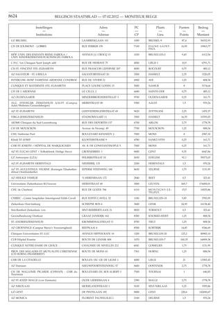 8624                                 BELGISCH STAATSBLAD — 07.02.2012 — MONITEUR BELGE


                      Instellingen                                       Adres         PC             Plaats           Punten   Bedrag
                           —                                              —            —                —                —        —
                      Institutions                                      Adresse        CP              Lieu            Points   Montant
 UZ BRUSSEL                                               LAARBEEKLAAN 101             1090   BRUSSEL-9                 87,4      56532,93

 CH DE JOLIMONT - LOBBES                                  RUE FERRER 159               7100   H A I N E - S A I N T-    16,95     10963,77
                                                                                              PAUL

  ˆ
 HOP. UNIV. DES ENFANTS REINE FABIOLA /                   AVENUE J.J. CROCQ 15         1020   BRUXELLES-2               9,45       6112,54
 UNIV. KINDERZIEKENHUIS KONINGIN FABIOLA

 C.H.C. Les Cliniques Saint Joseph asbl                   RUE DE HESBAYE 75            4000   LIEGE-1                   10,5       6791,71

 CH ST.-VINCENT STE.-ELISABETH                            RUE FRANCOIS LEFEBVRE 207    4000   ROCOURT                   0,75        485,12

 AZ SALVATOR - ST.-URSULA                                 SALVATORSTRAAT 20            3500   HASSELT                   2,35       1520,05

 INTERCOM. HOSP. FAMENNE ARDENNE CONDROZ                  RUE DU VIVIER 21             6900   AYE                       1,25        808,54

 CLINIQUE ET MATERNITE STE.-ELISABETH                     PLACE LOUISE GODIN 15        5000   NAMUR                      8         5174,64

 CH DE L’ARDENNE                                          LE CELLY, 2                  6680   SAINTE-ODE                0,75        485,12

 AZ OUDENAARDE                                            MINDERBROEDERSSTRAAT 3       9700   OUDENAARDE                0,25        161,71

 ALG. STEDELIJK ZIEKENHUIS AALST (Campus                  MERESTRAAT 80                9300   AALST                      1,5        970,24
 Aalst/Wetteren/Geraardsbergen)

 AZ ST.-ELISABETH                                         GODVEERDEGEMSTRAAT 69        9620   ZOTTEGEM                  2,25       1455,37

 VIRGA JESSEZIEKENHUIS                                    STADSOMVAART 11              3500   HASSELT                   16,55     10705,03

 AIOMS Cliniques du Sud-Luxembourg                        RUE DES DEPORTES 137         6700   ARLON                     2,75       1778,78

 CH DE MOUSCRON                                           Avenue de Fécamp, 49         7700   MOUSCRON                  1,25        808,54

 CHU Ambroise Paré                                        BOULEVARD KENNEDY 2          7000   MONS                       4         2587,32

 Klinik ST.-JOSEF                                         KLOSTERSTRASSE 9             4780   SANKT-VITH                0,25        161,71

                   ˆ
 CHR ST.-JOSEPH / HOPITAL DE WARQUIGNIES                  AV. B. DE CONSTANTINOPLE 5   7000   MONS                      0,25        161,71

 AZ ST.-LUCAS GENT / Volkskliniek (Veilige Have)          GROENEBRIEL 1                9000   GENT                      9,35       6047,86

 UZ Antwerpen (UZA)                                       WILRIJKSTRAAT 10             2650   EDEGEM                    92,1      59573,03

 AZ ST.-ELISABETH HERENTALS                               NEDERRIJ, 133                2200   HERENTALS                  1,5        970,24

 AZ ST.-AUGUSTINUS VEURNE (Koningin Elisabethin-          IEPERSE STEENWEG 100         8630   VEURNE                    1,75       1131,95
 stituut Oostduinkerke)

 AZ HEILIGE FAMILIE                                       ’S HERENBAAN 172             2840   REET                       0,5        323,41

 Universitaire Ziekenhuizen KULeuven                      HERESTRAAT 49                3000   LEUVEN                    269,7    174450,01

 CHU de Charleroi                                         RUE DE GOZEE 706             6110   M O N T I G N Y- L E -    15,5      10025,86
                                                                                              TILLEUL

 CHIREC - Centre hospitalier Interrégional Edith Cavell   RUE EDITH CAVELL 32          1180   BRUXELLES-18              5,85       3783,95

 Ziekenhuis Oost-limburg                                  SCHIEPSE BOS 6               3600   GENK                      24,95     16138,40

 Sint-Rembert Ziekenhuis vzw                              SINT-REMBERTLAAN 21          8820   TORHOUT                    0,5        323,41

 Gezondheidszorg Oostkust                                 GRAAF JANSDIJK 162           8300   KNOKKE-HEIST              1,25        808,54

 ST.-ANDRIESZIEKENHUIS                                    KROMMEWALSTRAAT 11           8700   TIELT                     1,25        808,54

 AZ GROENINGE (Campus Maria’s Voorzienigheid)             REEPKAAI 4                   8500   KORTRIJK                  14,45      9346,69

 Cliniques Universitaires ST.-LUC                         AVENUE HIPPOCRATE 10         1200   BRUXELLES-20              125,2     80983,10

 CUB Hôpital Erasme                                       ROUTE DE LENNIK 808          1070   BRUXELLES-7              100,35     64909,38

                          ˆ
 CLINIQUE NOTRE-DAME DE GRACE                             CHAUSSEE DE NIVELLES 212     6041   GOSSELIES                 1,75       1131,95

 PROV. DES MALADES ET MUTUALITE CHRETIENNE                ROUTE DE MONS 63             7301   HORNU                     1,25        808,54
 (CH HORNU-FRAMERIES?)

 CHR DE LA CITADELLE                                      BOULEV. DU 12E DE LIGNE 1    4000   LIEGE                      21       13583,43

 AZ Damiaan                                               NIEUWPOORTSTEENWEG 57        8400   OOSTENDE                  2,75       1778,78

 CH DE WALLONIE PICARDE (CHWAPI) - CHR du                 BOULEVARD DU ROI ALBERT 1    7500   TOURNAI                    1          646,83
 Tournaisis

 AZ ST.-JOZEF MALLE (vzw Emmaüs)                          OUDE LIERSEBAAN 4            2390   MALLE                     2,75       1778,78

 AZ NIKOLAAS                                              MOERLANDSTRAAT 1             9100   SINT-NIKLAAS              5,25       3395,86

 UZ GENT                                                  DE PINTELAAN 185             9000   GENT                      220,6    142690,67

 AZ MONICA                                                FLORENT PAUWELSLEI 1         2100   DEURNE                     1,5        970,24
 