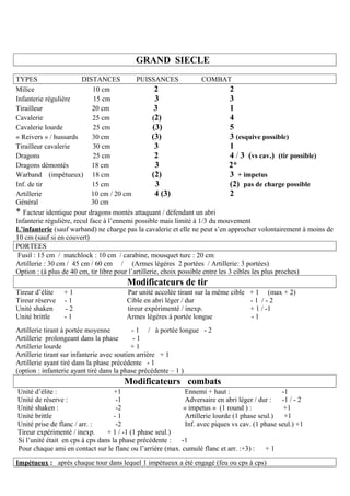 GRAND SIECLE
TYPES                    DISTANCES           PUISSANCES               COMBAT
Milice                       10 cm                   2                           2
Infanterie régulière          15 cm                  3                           3
Tirailleur                   20 cm                   3                           1
Cavalerie                    25 cm                  (2)                          4
Cavalerie lourde             25 cm                  (3)                          5
« Reivers » / hussards       30 cm                  (3)                          3 (esquive possible)
Tirailleur cavalerie         30 cm                   3                           1
Dragons                      25 cm                   2                           4 / 3 (vs cav.) (tir possible)
Dragons démontés             18 cm                   3                           2*
Warband (impétueux) 18 cm                           (2)                          3 + impetus
Inf. de tir                  15 cm                   3                           (2) pas de charge possible
Artillerie                   10 cm / 20 cm           4 (3)                       2
Général                      30 cm
* Facteur identique pour dragons montés attaquant / défendant un abri
Infanterie régulière, recul face à l’ennemi possible mais limité à 1/3 du mouvement
L’infanterie (sauf warband) ne charge pas la cavalerie et elle ne peut s’en approcher volontairement à moins de
10 cm (sauf si en couvert)
PORTEES
 Fusil : 15 cm / matchlock : 10 cm / carabine, mousquet turc : 20 cm
Artillerie : 30 cm / 45 cm / 60 cm / (Armes légères 2 portées / Artillerie: 3 portées)
Option : (à plus de 40 cm, tir libre pour l’artillerie, choix possible entre les 3 cibles les plus proches)
                                       Modificateurs de tir
Tireur d’élite   +1                    Par unité accolée tirant sur la même cible   + 1 (max + 2)
Tireur réserve   -1                    Cible en abri léger / dur                    -1 /-2
Unité shaken     -2                    tireur expérimenté / inexp.                  + 1 / -1
Unité brittle    -1                    Armes légères à portée longue                -1
Artillerie tirant à portée moyenne          - 1 / à portée longue - 2
Artillerie prolongeant dans la phase        -1
Artillerie lourde                           +1
Artillerie tirant sur infanterie avec soutien arrière + 1
Artillerie ayant tiré dans la phase précédente - 1
(option : infanterie ayant tiré dans la phase précédente – 1 )
                                      Modificateurs combats
Unité d’élite :                     +1                      Ennemi + haut :                    -1
Unité de réserve :                  -1                      Adversaire en abri léger / dur : -1 / - 2
Unité shaken :                      -2                     « impetus » (1 round ) :             +1
Unité brittle                       -1                      Artillerie lourde (1 phase seul.)   +1
Unité prise de flanc / arr. :       -2                      Inf. avec piques vs cav. (1 phase seul.) +1
Tireur expérimenté / inexp.      + 1 / -1 (1 phase seul.)
Si l’unité était en cps à cps dans la phase précédente : -1
Pour chaque ami en contact sur le flanc ou l’arrière (max. cumulé flanc et arr. :+3) :   +1

Impétueux : après chaque tour dans lequel 1 impétueux a été engagé (feu ou cps à cps)
 