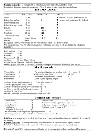 Colonne de marche : le changement de formation, monter / démonter, dépend du statut
Interdiction d’attaquer en com. Mouvement + 50%, - 2 au corps à corps, au feu et en résilience.
                                          INDEPENDANCE
TYPES                    DISTANCES         PUISSANCES              COMBAT
Milice                      10 cm                2                    1 (option : tir exp. à portée longue ou
Infanterie « levée »         12 cm               2                    2 tir exp. mais ne fait que des shaken)
Infanterie régulière         15 cm                3                   3
Infanterie whig / tories    12 cm                3                    2
Indiens                      18 cm               (2)                  3
Tirailleur                  20 cm                 3/4                 1
Cavalerie                   25 cm                (2)                  4
Tirailleur cavalerie        30 cm                 3                   1
Artillerie                  10 cm / 20 cm         4 (3)              2
Général                     30 cm
En ligne de combat, recul face à l’ennemi possible mais limité à 1/3 du mouvement
Une milice en ligne peut être interpénétrée par de l’infanterie amie mais si elle est shaken elle est détruite.
PORTEES

Fusil déclassé : 10 cm
Mousquet :       15 cm
Carabine :       20 cm
Kentucky rifle : 25 cm
Artillerie :     30 cm / 45 cm / 60 cm
(Armes légères 2 portées / Artillerie: 3 portées)
Option : (à plus de 40 cm, tir libre pour l’artillerie, choix possible entre les 3 cibles les plus proches)
                                          Modificateurs de tir
Tireur d’élite    +1                     Par unité accolée tirant sur la même cible     + 1 (max + 2)
Tireur réserve    -1                     Cible en abri léger / dur                      -1 /-2
Unité shaken      -2                     tireur expérimenté (anglais) / inexp.          + 1 / -1
Unité brittle     -1                     Armes légères à portée longue                  -1
Artillerie tirant à portée moyenne - 1 / à portée longue - 2
Artillerie prolongeant dans la phase              -1
Artillerie tirant sur infanterie avec soutien arrière + 1
Artillerie ayant tiré dans la phase précédente - 1
Artillerie à – de 10 cm                           +1
(option : infanterie ayant tiré dans la phase précédente – 1)

                                          Modificateurs combats
Unité d’élite :                     +1            Ennemi + haut :                  -1
Unité de réserve :                  -1            Adversaire en abri léger / dur : -1 / - 2
Unité shaken :                      -2            Indiens ou « impetus » en charge (1 phase) : +1
Unité brittle                       -1            Artillerie lourde (1 phase seul.) +1
Unité prise de flanc / arr. :       -2
Si l’unité était en cps à cps dans la phase précédente : -1
Pour chaque ami en contact sur le flanc ou l’arrière (max. cumulé flanc et arr. :+3) :    +1

L’infanterie ne charge pas la cavalerie et elle ne peut s’en approcher volontairement à moins de 10 cm (sauf si
en couvert)
Colonne de marche : le passage en com est gratuit mais celui en ordre de bataille dépend du statut
Interdiction d’attaquer en com. Mouvement + 50%, - 2 au corps à corps, au feu et en résilience.

Fat unit : (3 stands) Ces régiments, en cas d’égalité au tir ou de combat, infligent un shaken à l’adversaire
 