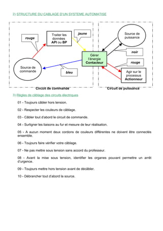 2) STRUCTURE DU CABLAGE D’UN SYSTEME AUTOMATISE




                           Traiter les           jaune                       Source de
        rouge              données                                           puissance
                           API ou BP

                                                                                  noir
                                                        Gérer
                                                      l’énergie
                                                     Contacteur                  rouge
    Source de
    commande                         bleu                                     Agir sur le
                                                                              processus
                                                                             Actionneur

                Circuit de commande                                Circuit de puissance

3) Règles de câblage des circuits électriques

   01 - Toujours câbler hors tension.

   02 - Respecter les couleurs de câblage.

   03 - Câbler tout d’abord le circuit de commande.

   04 - Surligner les liaisons au fur et mesure de leur réalisation.

   05 - A aucun moment deux cordons de couleurs différentes ne doivent être connectés
   ensemble.

   06 - Toujours faire vérifier votre câblage.

   07 - Ne pas mettre sous tension sans accord du professeur.

   08 - Avant la mise sous tension, identifier les organes pouvant permettre un arrêt
   d’urgence.

   09 - Toujours mettre hors tension avant de décâbler.

   10 - Débrancher tout d’abord la source.
 