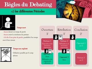 Règles du Debating
c) les différentes Périodes
Temps mort
- Aucun durant un temps de parole
- Aucun avant la conclusion du partisan
- A la fin d’une prise de parole, possibilité d’un temps
mort d’une minute
Temps non exploité
Utilisation possible par le camp
adverse
 