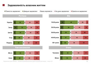 i                                             i                                    i                                        i




    10                 32            4            34            20            18-29       16                  46                  5     25         8



        16                  35               2         30        17           30-39   12              36               3           34             15



        9              34                4            34         18           50-59   6         29            4             35               26



    10             26            4               38             22            40-49   6        27             4              43               19



    4             32             6               32             26              60+   8        20        3             36                33




    10                 33                4        34             19                   11             32            5              35          17



        9          30                4           35             22                    9             32            4          33              23

«            »|                                             .            |   2012                                                                  11
 