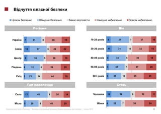 7              31                8                36            18         18-29   9          37                 7                  37        10



        13                  37               6            22        22         30-39   11         31                10                 33     15



    8                  35                5                36        16         40-49   6         33             5                 39          18



    4             31             6                   39             20         50-59   5     31                 7             37             20



    3        23             14                       44              16          60+   5    25             10                35              25




        12                  40                   8             26    14                10             38                 9              32        11



    5         28                 8                   40             20                 4    25             7             39                  24

«            »|                                                .          |   2012                                                                14
 