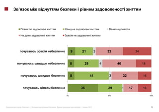 9       21          3       32                   34



                  8        29             4         40                  18



                  8             41             3         32             16



                      36                      29         1    17        16

             0%                               50%                            100%




«   »|   .            |        2012                                           16
 