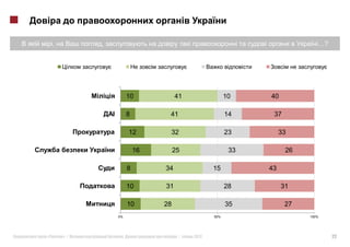 ,        ,                                                                    …?




                              10            41                10    40

                 I            8         41                    14     37

                              12        32                    23         33

                                  16        25                 33         26

                              8        34               15          43

                              10       31                     28         31

                              10       28                     35          27
                     0%                                 50%                    100%




«       »|                .                  |   2012                                  22
 
