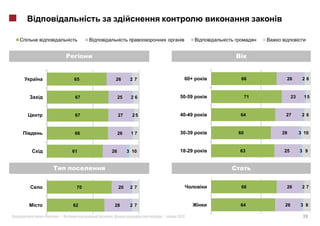 65        26     2 7          60+    66        26         26



          67        25    26         50-59        71         23     15



          67        27     25        40-49   64         27         2 6



          66        26    17         30-39   60        28         3 10



         61    26        3 10        18-29   63        25         3 9




          70        20    2 7                 66        26         27



         62        28     2 7                64         26        3 8

«   »|         .                |   2012                           39
 