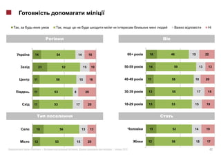 ,                        ,                                  i                 i                          i




        14          54             14            18                60+   16       46    15         22



             23           52                15     10            50-59   14        59         13    13



        11          58                 15         16             40-49   11       58     10        20



        11         53          8             28                  30-39   13       55         17     15



        11         53          17                20              18-29   13       53     15        19




         18              56             13        13                     15       52     14        19



        12         53              15            20                      12       56         15     17

    «         »|                   .                    |       2012                                    42
 
