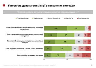 …?


                                                                             i                         i




                                              49                                 38               7 33


                     ,
                                       28                    37                        21        7     7


                 ,
                                   23                        44                        17        10    7


         i       ,            16                        43                       15         15        11


                              14                   32                   18            19          18

                         0%                                       50%                                      100%




«   »|       .                     |        2012                                                             43
 