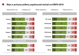 -2012

                                                                           i                        i




    15              44         19            15     8          60+    20            41         22        11    6



     20                  48         10       12    10        40-49   14         47            17        15     6



    15              46         14            19     6        30-39   15         45        16        16        8



     17             43             20         15    5        50-59   13        44         20        12        10



    11         38             29             14    9         18-29   12        43        17         21        8




     18                  52             11   11    8                 16         43            18     16        7



    14          40            22             17     7                14         44        19         15       8

«         »|                        .                   |   2012                                              51
 