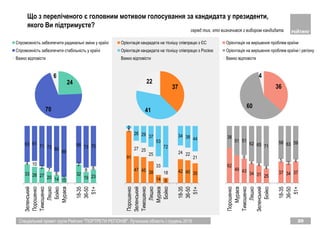 Спеціальний проект групи Рейтинг "ПОРТРЕТИ РЕГІОНІВ". Луганська область | грудень 2018 20
Що з переліченого є головним мотивом голосування за кандидата у президенти,
якого Ви підтримуєте?
24
70
6
Спроможність забезпечити радикальні зміни у країні
Спроможність забезпечити стабільність у країні
Важко відповісти
33 28 27 20 14 10
32
19 23
4 10
2
7
6
1
2
8 6
63 61
71 73 80
89
66 73 70
Зеленський
Порошенко
Тимошенко
Ляшко
Бойко
Мураєв
18-35
36-50
51+
91
47 45 38
14 9
42 40 35
5
27 25
25
33
18
24 22
21
5
26 29 37
53
72
34 38 44
Порошенко
Зеленський
Тимошенко
Ляшко
Мураєв
Бойко
18-35
36-50
51+
62
49 43
34 31 25
37 34 37
6
4 4
4
5
3 4
38
51 51
62 65 71
58 63 59
Порошенко
Мураєв
Тимошенко
Ляшко
Зеленський
Бойко
18-35
36-50
51+
37
41
22
Орієнтація кандидата на тіснішу співпрацю з ЄС
Орієнтація кандидата на тіснішу співпрацю з Росією
Важко відповісти
36
60
4
Орієнтація на вирішення проблем країни
Орієнтація на вирішення проблем країни і регіону
Важко відповісти
серед тих, хто визначився з вибором кандидата
 