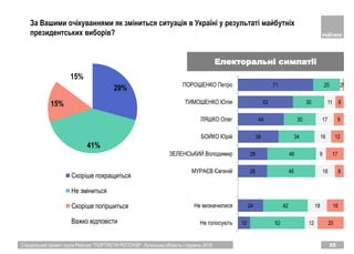 29%
41%
15%
15%
Скоріше покращиться
Не зміниться
Скоріше погіршиться
Важко відповісти
Спеціальний проект групи Рейтинг "ПОРТРЕТИ РЕГІОНІВ". Луганська область | грудень 2018 22
За Вашими очікуваннями як зміниться ситуація в Україні у результаті майбутніх
президентських виборів?
12
24
28
28
38
44
52
71
52
42
46
46
34
30
30
25
12
18
18
9
16
17
11
2
25
16
8
17
12
9
8
1
Не голосують
Не визначилися
МУРАЄВ Євгенiй
ЗЕЛЕНСЬКИЙ Володимир
БОЙКО Юрiй
ЛЯШКО Олег
ТИМОШЕНКО Юлiя
ПОРОШЕНКО Петро
Електоральні симпатії
 
