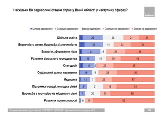 Спеціальний проект групи Рейтинг "ПОРТРЕТИ РЕГІОНІВ". Луганська область | грудень 2018 30
Наскільки Ви задоволені станом справ у Вашій області у наступних сферах?
1
1
2
1
5
3
4
7
5
2
7
9
13
16
15
18
24
25
26
6
20
21
7
8
2
15
8
14
28
10
13
18
22
25
23
19
25
23
21
82
59
51
57
50
55
45
39
32
21
Розвиток промисловостi
Боротьба з корупцiєю на мiсцевому рiвнi
Пiдтримка молодi, молодих сiмей
Медицина
Соцiальний захист населення
Стан дорiг
Розвиток сiльського господарства
Екологiя, збереження лiсiв
Безпечнiсть життя, боротьба зi злочиннiстю
Шкiльна освiта
Цілком задоволені Скоріше задоволені Важко відповісти Скоріше не задоволені Зовсім не задоволені
 