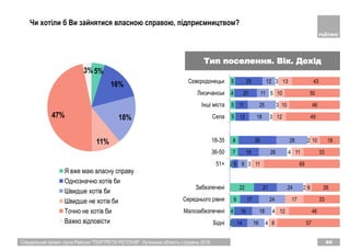 5%
16%
18%
11%
47%
3%
Я вже маю власну справу
Однозначно хотів би
Швидше хотів би
Швидше не хотів би
Точно не хотів би
Важко відповісти
Спеціальний проект групи Рейтинг "ПОРТРЕТИ РЕГІОНІВ". Луганська область | грудень 2018 44
Чи хотіли б Ви зайнятися власною справою, підприємництвом?
Тип поселення. Вік. Дохід
2
4
9
22
2
7
8
5
5
4
5
14
16
17
21
5
19
35
12
11
20
25
16
18
24
24
9
26
28
18
25
11
12
4
4
2
3
4
2
3
3
5
3
8
12
17
6
11
11
10
12
10
10
13
57
46
33
26
69
33
18
49
46
50
43
Бiднi
Малозабезпеченi
Середнього рiвня
Забезпеченi
51+
36-50
18-35
Села
Інші міста
Лисичанськ
Сєвєродонецьк
 