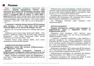»,
                                                                                                                                   – 72%.
              29,3%
                                                                                                                                     .
                                 (88%            ),
                  27,0%.
23,9%                                                                                                            , 43%                                  ,
                    2,8%,                     – 1,4%,                                                                                    ».
         !» – 1,4%,     – 0,5%.                                         , –
1,1%.                                                                                              .

                               3%.
                            11%.                                    .
                                                                                                                                              (31,3%)
  6%.                                                                                             (30,2%).
                                                                   – 35%.                                                   12,9%.
                                         50                                                                      1,5%.
                  –       47%.                                                                     , – 22,5%.
                                        – 44%.

                                          .
                                                                                     5%,
                                                                                  5%).                                                                  ,
                                                                                                                 .
                                 88%                                     –
75%,                             39%.                                                                            46%                                    ,
                                                                                  35% –                , 28% –           , 18% –
                                                                                                                                          .
35-36%                .                                             15%.                                                 2/3                            ,
                                                                                                   , 14% –                 12% «                   ».
                                                                      .
                                                                      9%                                         40%
              .                                                                                                                                .


                  «         »|                        :   #118 (              )       |    2012                                                         3
 
