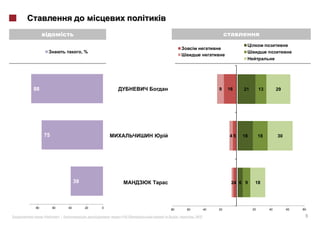 ,%




88                                                                                 9    16        21        13        29




     75                                                                                 45        18        18        30




                         39                                                              24 6 9         18




80        60        40         20   0
                                                         80       60          40   20        00        20        40        60   80

     «         »|                       :   #118 (   )        |        2012                                                      9
 