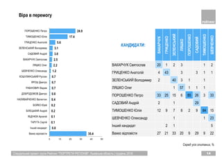 14Спеціальний проект групи Рейтинг "ПОРТРЕТИ РЕГІОНІВ". Львівська область | грудень 2018
Віра в перемогу
35.4
0.8
0.1
0.1
0.2
0.2
0.4
0.6
0.7
0.7
0.7
1.2
2.2
2.5
3.0
3.1
5.6
17.4
24.9
0 10 20 30 40 50
Важко вiдповiсти
Iнший кандидат
ТАРУТА Сергiй
ЯЦЕНЮК Арсенiй
БIЛЕЦЬКИЙ Андрiй
БОЙКО Юрiй
НАЛИВАЙЧЕНКО Валентин
ДОБРОДОМОВ Дмитро
РАБIНОВИЧ Вадим
ЯРОШ Дмитро
КОШУЛИНСЬКИЙ Руслан
ШЕВЧЕНКО Олександр
ЛЯШКО Олег
ВАКАРЧУК Святослав
САДОВИЙ Андрiй
ЗЕЛЕНСЬКИЙ Володимир
ГРИЦЕНКО Анатолiй
ТИМОШЕНКО Юлiя
ПОРОШЕНКО Петро
КАНДИДАТИ:
ВАКАРЧУК
ГРИЦЕНКО
ЗЕЛЕНСЬКИЙ
ЛЯШКО
ПОРОШЕНКО
САДОВИЙ
ТИМОШЕНКО
ШЕВЧЕНКО
ВАКАРЧУК Святослав 20 1 2 3 1 2
ГРИЦЕНКО Анатолiй 4 43 3 3 1 1
ЗЕЛЕНСЬКИЙ Володимир 2 40 3 1 1
ЛЯШКО Олег 1 57 1 1 1
ПОРОШЕНКО Петро 33 25 15 6 85 26 3 33
САДОВИЙ Андрiй 2 1 29
ТИМОШЕНКО Юлiя 12 9 7 8 2 9 84 15
ШЕВЧЕНКО Олександр 1 1 23
Iнший кандидат 2 1 5
Важко вiдповiсти 27 21 33 20 9 29 9 22
Серед усіх опитаних, %
 