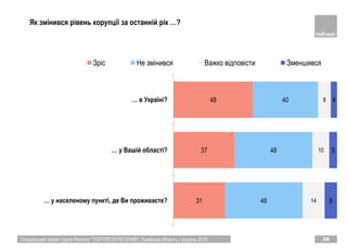 Спеціальний проект групи Рейтинг "ПОРТРЕТИ РЕГІОНІВ". Львівська область | грудень 2018 28
Як змінився рівень корупції за останній рік …?
31
37
48
48
48
40
14
10
8
8
5
4
… у населеному пункті, де Ви проживаєте?
… у Вашій області?
… в Україні?
Зріс Не змінився Важко відповісти Зменшився
 