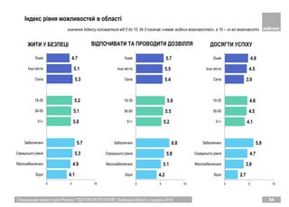 2.7
3.9
4.7
5.9
4.1
4.5
4.6
3.9
4.5
4.8
0 5 10
Бiднi
Малозабезпеченi
Середнього рiвня
Забезпеченi
51+
36-50
18-35
Села
Інші міста
Львів
4.2
5.1
5.8
6.8
5.2
5.5
5.9
5.4
5.5
5.7
0 5 10
Бiднi
Малозабезпеченi
Середнього рiвня
Забезпеченi
51+
36-50
18-35
Села
Інші міста
Львів
Спеціальний проект групи Рейтинг "ПОРТРЕТИ РЕГІОНІВ". Львівська область | грудень 2018 34
ЖИТИ У БЕЗПЕЦІ ВІДПОЧИВАТИ ТА ПРОВОДИТИ ДОЗВІЛЛЯ ДОСЯГТИ УСПІХУ
4.1
4.9
5.3
5.7
5.0
5.1
5.2
5.3
5.1
4.7
0 5 10
Бiднi
Малозабезпеченi
Середнього рiвня
Забезпеченi
51+
36-50
18-35
Села
Інші міста
Львів
Індекс рівня можливостей в області
значення Індексу коливається від 0 до 10, де 0 означає «немає жодних можливостей», а 10 – «є всі можливості»
 