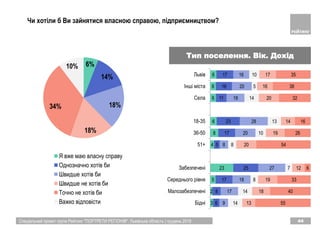 6%
14%
18%
18%
34%
10%
Я вже маю власну справу
Однозначно хотів би
Швидше хотів би
Швидше не хотів би
Точно не хотів би
Важко відповісти
Спеціальний проект групи Рейтинг "ПОРТРЕТИ РЕГІОНІВ". Львівська область | грудень 2018 44
Чи хотіли б Ви зайнятися власною справою, підприємництвом?
Тип поселення. Вік. Дохід
3
2
5
23
4
8
6
6
6
6
6
8
17
25
5
17
23
11
16
17
9
17
18
27
8
20
28
18
20
16
14
14
8
7
8
10
13
14
5
10
13
18
19
12
20
19
14
20
16
17
55
40
33
6
54
26
16
32
38
35
Бiднi
Малозабезпеченi
Середнього рiвня
Забезпеченi
51+
36-50
18-35
Села
Інші міста
Львів
 