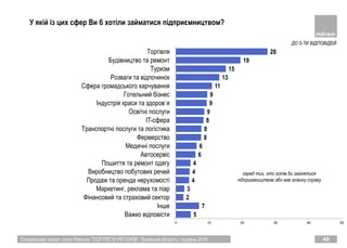 Спеціальний проект групи Рейтинг "ПОРТРЕТИ РЕГІОНІВ". Львівська область | грудень 2018 45
У якій із цих сфер Ви б хотіли займатися підприємництвом?
ДО 5-ТИ ВІДПОВІДЕЙ
5
7
2
3
4
4
4
6
6
8
8
8
9
9
9
11
13
15
19
28
0 10 20 30 40 50
Важко відповісти
Інше
Фiнансовий та страховий сектор
Маркетинг, реклама та пiар
Продаж та оренда нерухомостi
Виробництво побутових речей
Пошиття та ремонт одягу
Автосервiс
Медичнi послуги
Фермерство
Транспортнi послуги та логiстика
IT-сфера
Освiтнi послуги
Iндустрiя краси та здоров`я
Готельний бiзнес
Сфера громадського харчування
Розваги та вiдпочинок
Туризм
Будiвництво та ремонт
Торгiвля
серед тих, хто хотів би зайнятися
підприємництвом або має власну справу
 