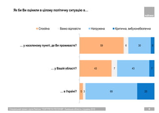 Спеціальний проект групи Рейтинг "ПОРТРЕТИ РЕГІОНІВ". Львівська область | грудень 2018 6
5
43
59
3
7
6
69
43
30
23
7
5
… в Україні?
… у Вашій області?
… у населеному пункті, де Ви проживаєте?
Спокійна Важко відповісти Напружена Критична, вибухонебезпечна
Як би Ви оцінили в цілому політичну ситуацію в…
 